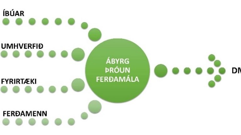 Áfangastaðaáætlanir DMP